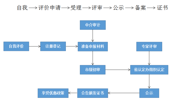 高新技術企業，蘇州高新技術企業認定，高新技術企業申請，高新企業，高新企業認定，高新企業申請，高企，高企認定，高企申請，智為銘略，創新創業政策扶持，創新創業，蘇州科技項目咨詢公司，科技項目，創新創業扶持政策，http://m.cosmell.com/