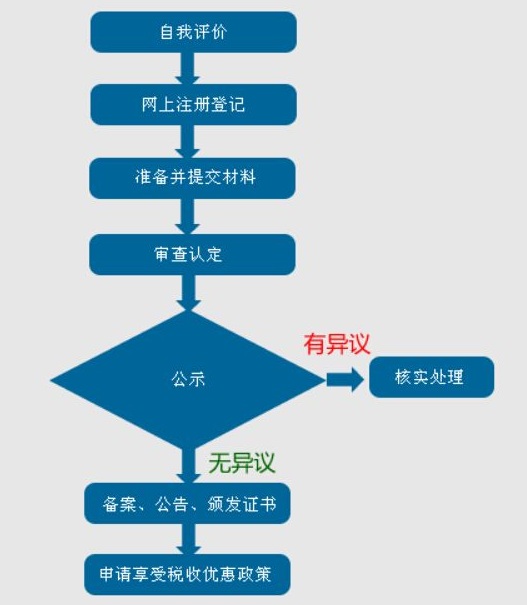 蘇州高新技術企業認定，蘇州高新技術企業申報，申請高新技術企業的流程