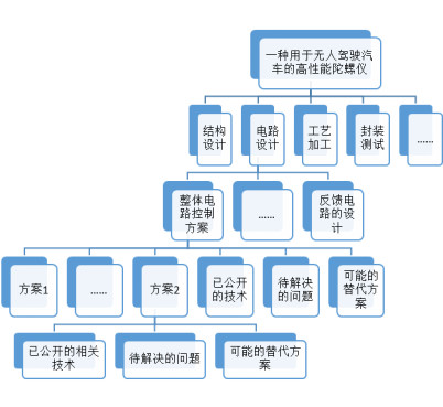 蘇州高新技術企業認定，高新技術企業認定中項目立項后，技術方案如何布局專利