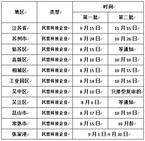 申報江蘇省民營科技企業，蘇州民營科技企業申報時間