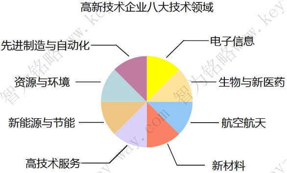 蘇州高新企業(yè)，高新企業(yè)認(rèn)證誤解