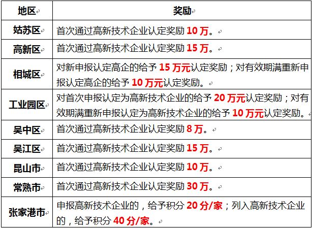 蘇州高新技術(shù)企業(yè)認(rèn)定，申報(bào)高新企業(yè)，高新企業(yè)作用