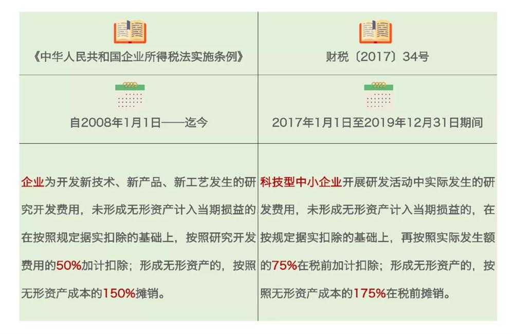 研發費用加計扣除，加計扣除行業，蘇州研發費用加計扣除