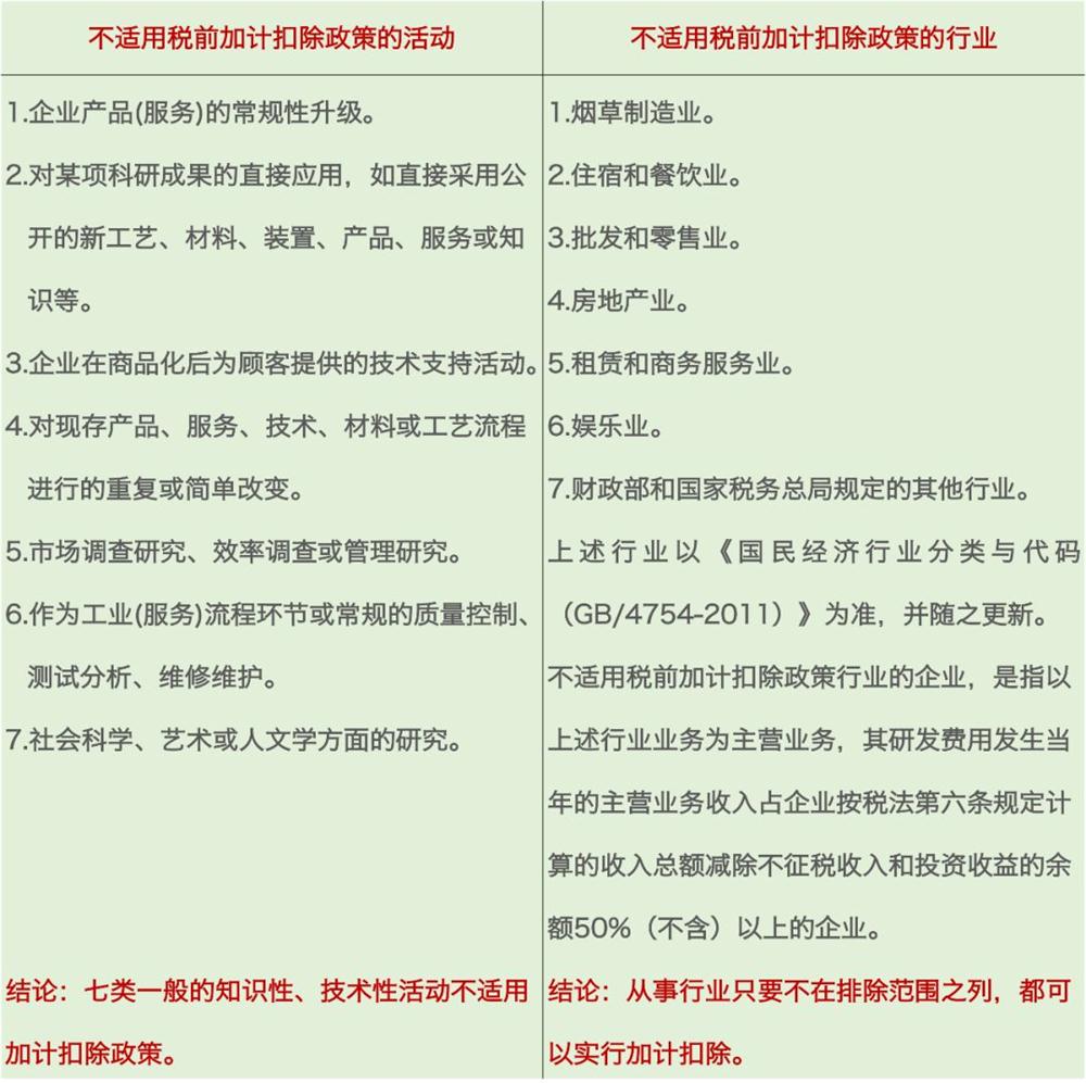 研發費用加計扣除，加計扣除行業，蘇州研發費用加計扣除