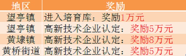 高新技術企業獎勵