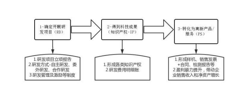 高新技術企業(yè)科技成果轉化注意事項與高分策略-配圖.png